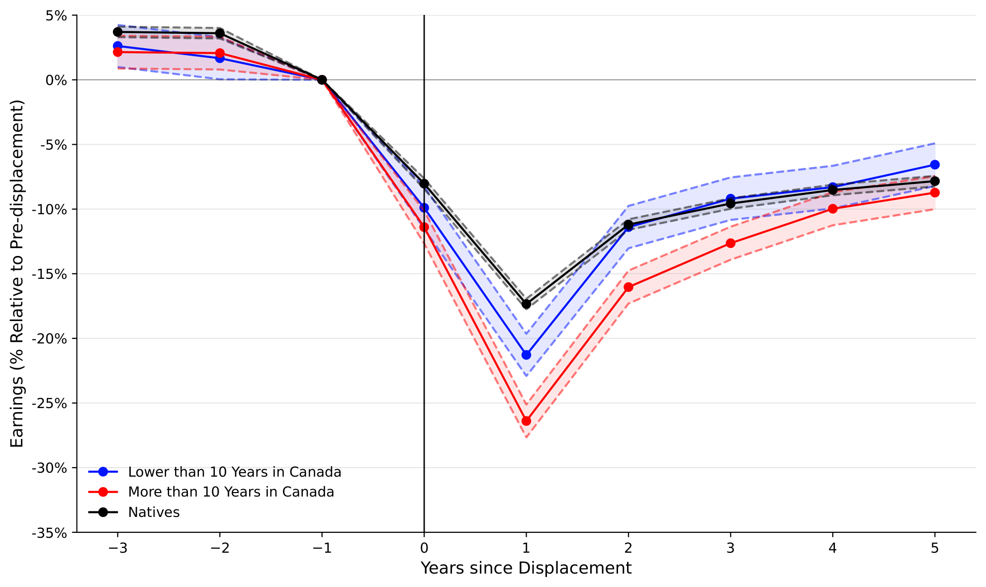 Event study: earnings losses after displacement for recent immigrants, established immigrants, and natives