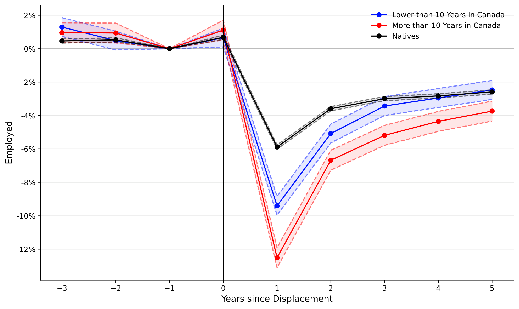 Event study: employment indicator after displacement by immigrant tenure