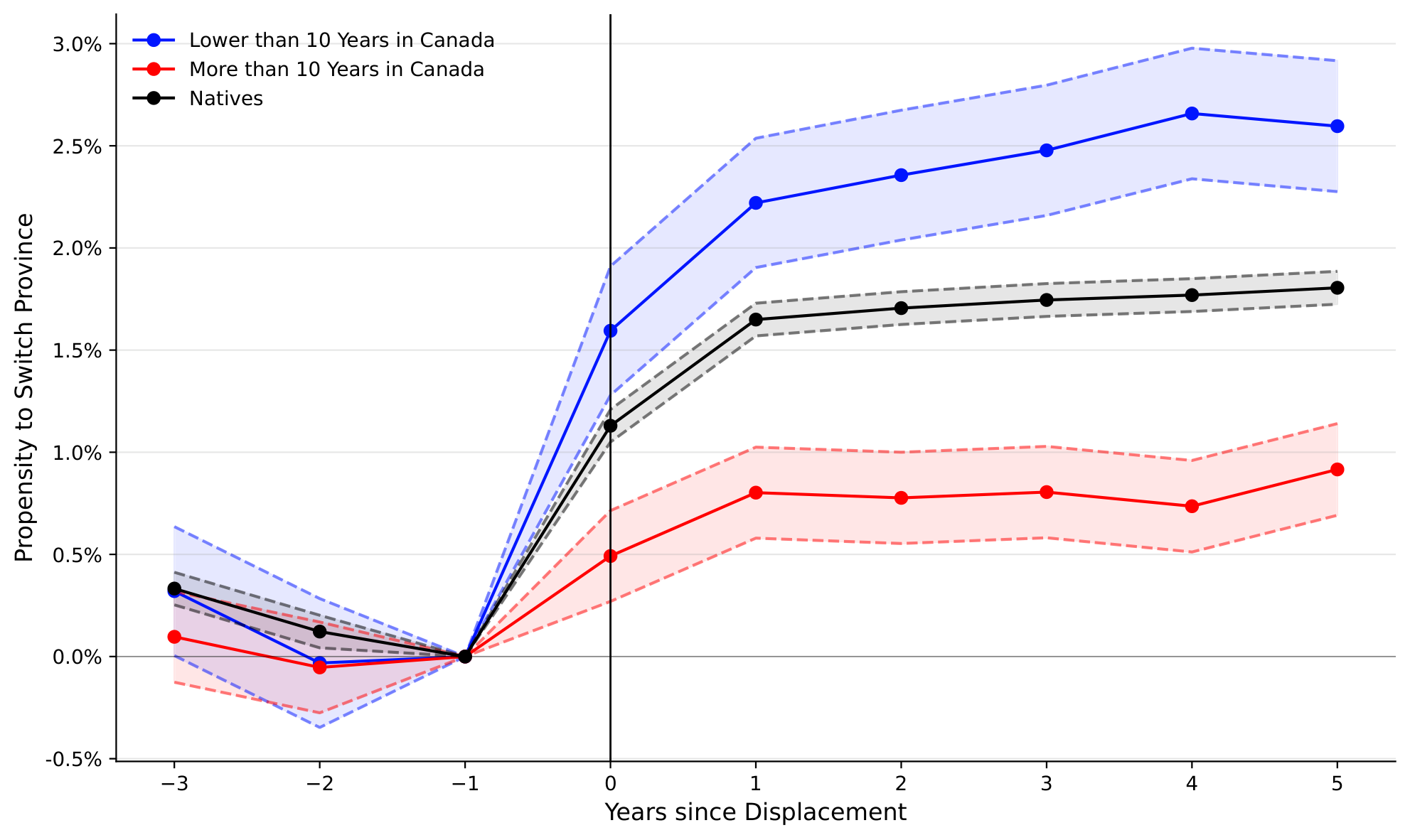Event study: propensity to switch province after displacement by immigrant tenure